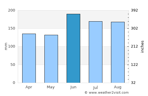 Whangarei average rain in June