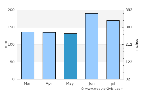 Whangarei average rain in May