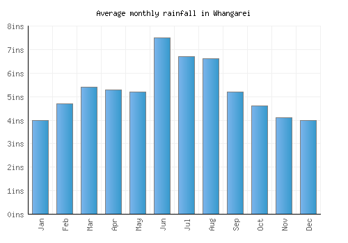 Whangarei monthly rainfall chart (inches)