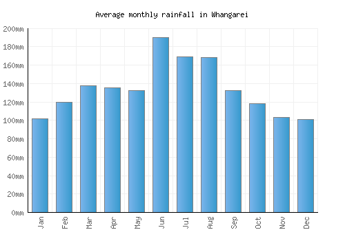 Whangarei monthly rainfall chart (mm)
