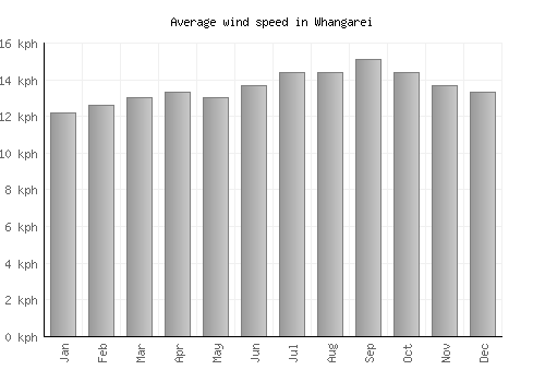 Whangarei average winspeed by month (km/h)