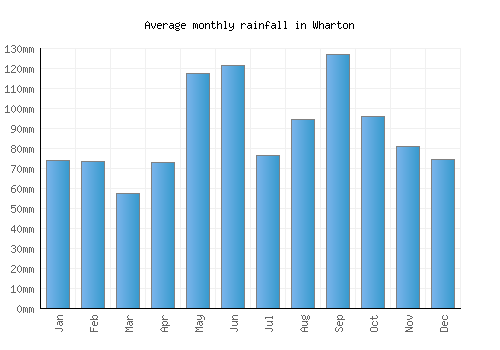 Wharton monthly rainfall chart (mm)