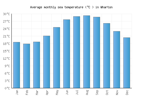 Wharton average sea temperature chart (Celsius)