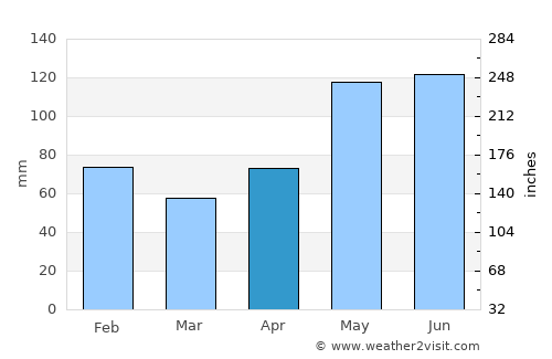 Wharton average rain in April