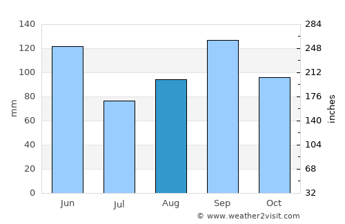 Wharton average rain in August