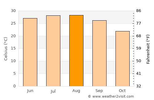 Wharton average temperature in August