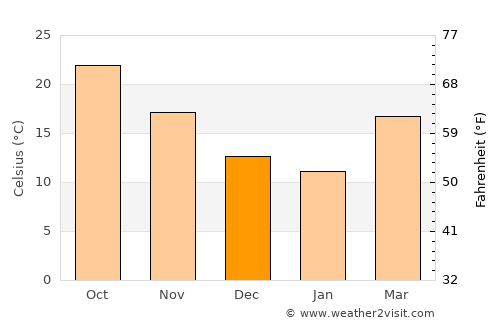 Wharton average temperature in December