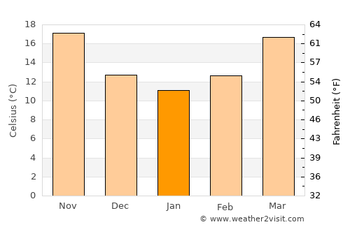 Wharton average temperature in January