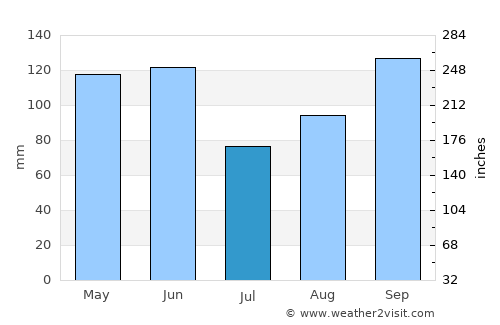 Wharton average rain in July