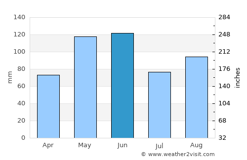 Wharton average rain in June