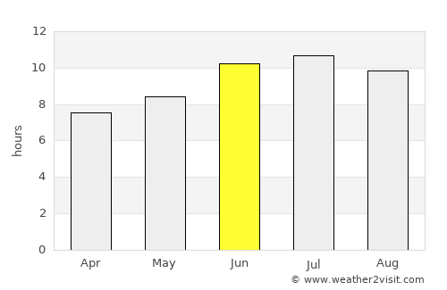 Wharton average rain in June
