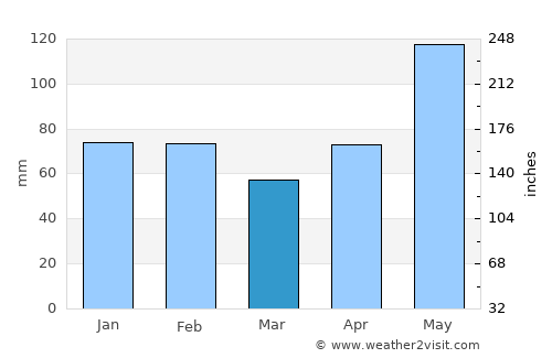 Wharton average rain in March