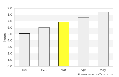 Wharton average rain in March