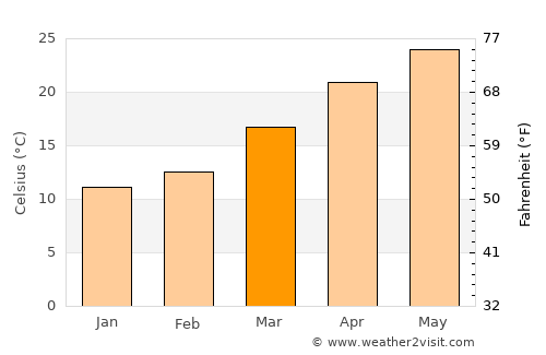Wharton average temperature in March