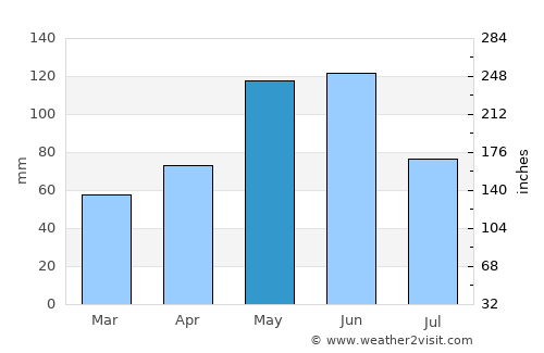 Wharton average rain in May
