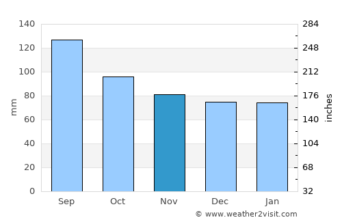 Wharton average rain in November