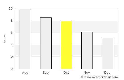 Wharton average rain in October