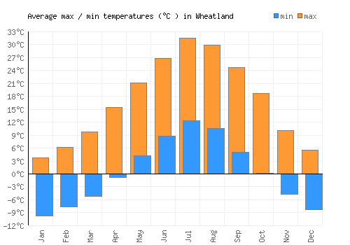 Wheatland average minimum / maximum temperatures (Celsius)