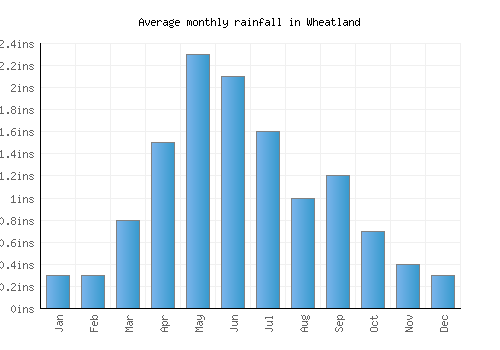 Wheatland monthly rainfall chart (inches)