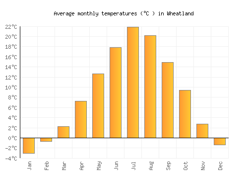 Wheatland average temperature chart (Celsius)