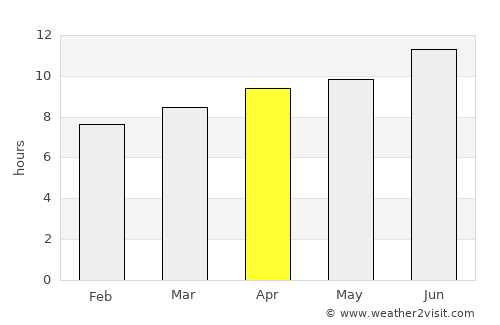 Wheatland average rain in April