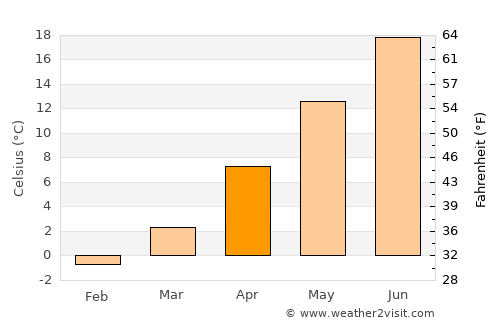 Wheatland average temperature in April