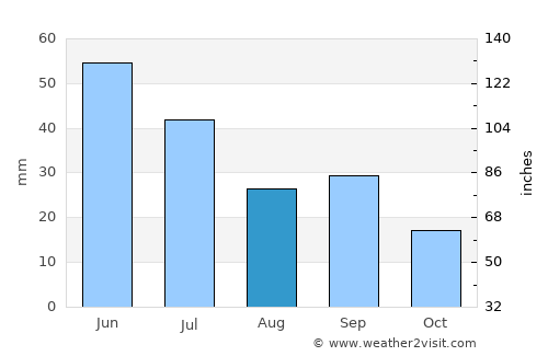 Wheatland average rain in August