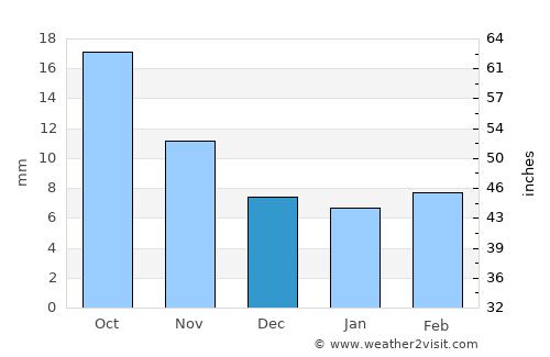 Wheatland average rain in December