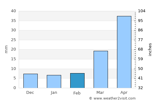 Wheatland average rain in February