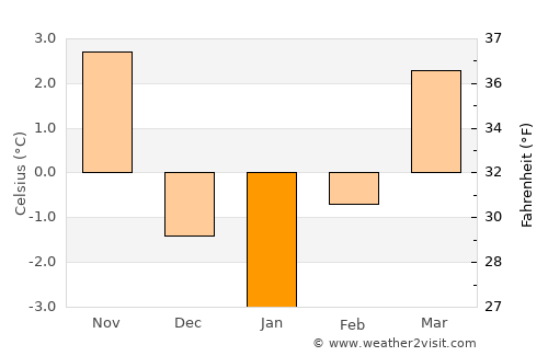 Wheatland average temperature in January