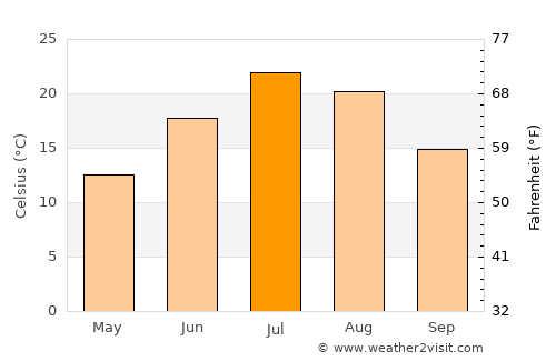 Wheatland average temperature in July