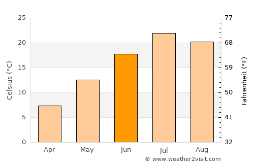Wheatland average temperature in June