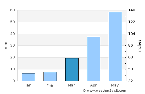 Wheatland average rain in March