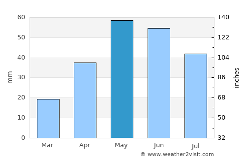 Wheatland average rain in May