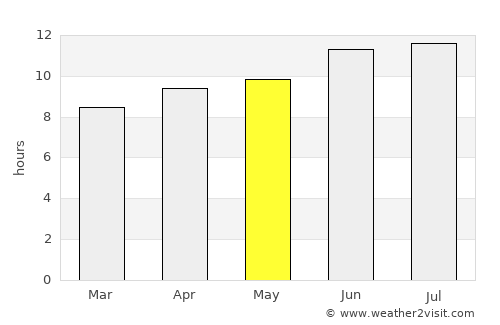 Wheatland average rain in May