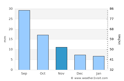 Wheatland average rain in November