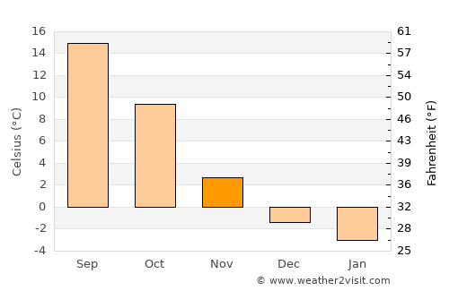 Wheatland average temperature in November