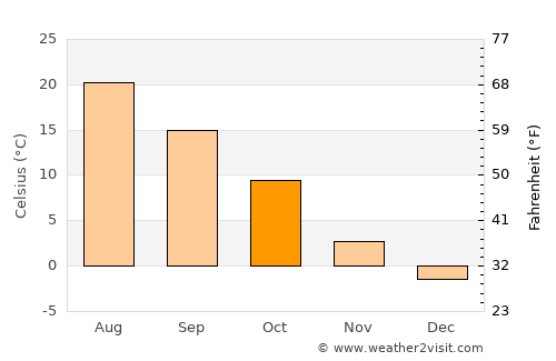 Wheatland average temperature in October
