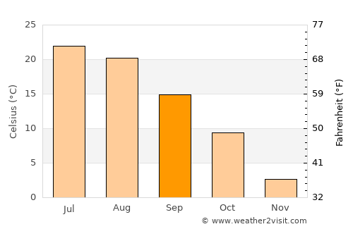 Wheatland average temperature in September