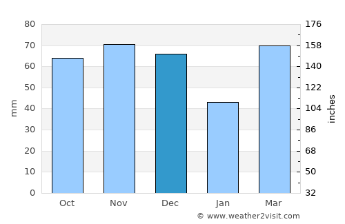 Wheaton average rain in December