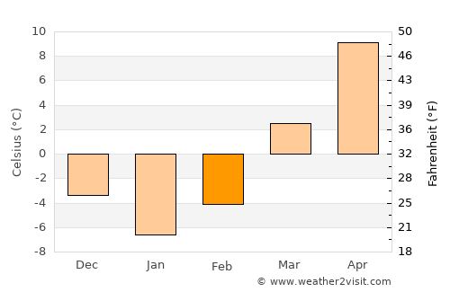 Wheaton average temperature in February