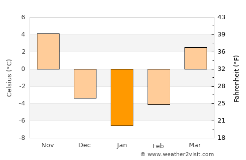 Wheaton average temperature in January