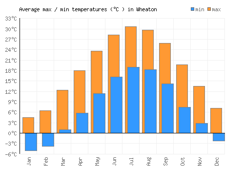 Wheaton average minimum / maximum temperatures (Celsius)