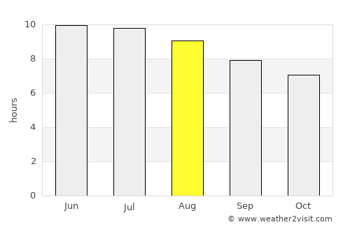 Wheaton average rain in August