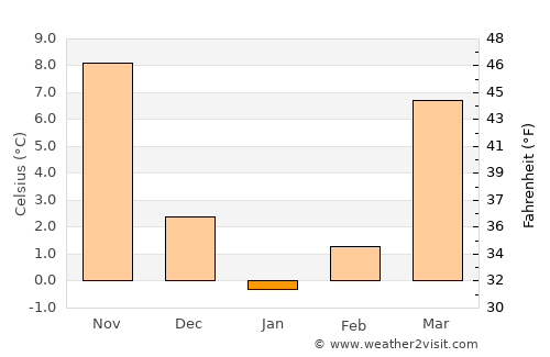 Wheaton average temperature in January