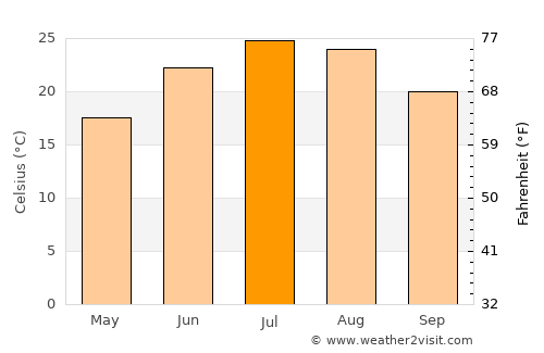 Wheaton average temperature in July