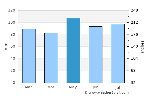 Wheaton average rain in May
