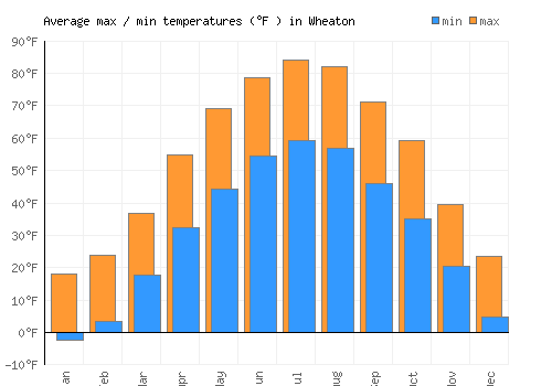 Wheaton average minimum / maximum temperatures (Fahrenheit)