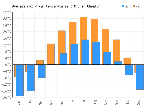 Wheaton average minimum / maximum temperatures (Celsius)
