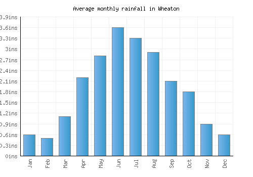 Wheaton monthly rainfall chart (inches)